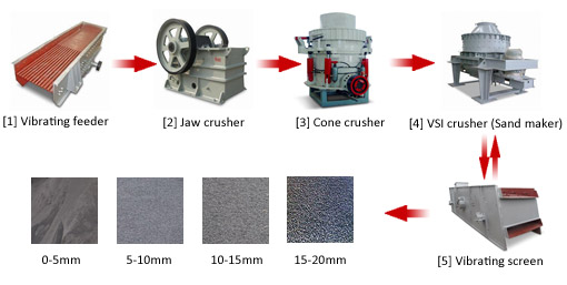 Aggregate Production Line