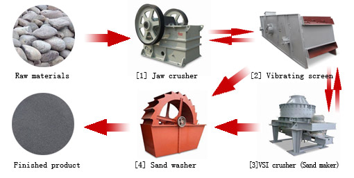 Sand Production Line