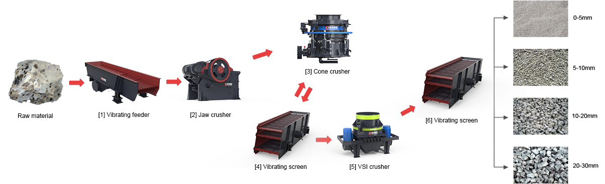 Basalt Crushing Line