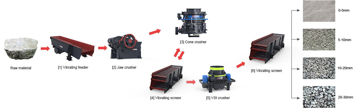 Granite Crushing Line