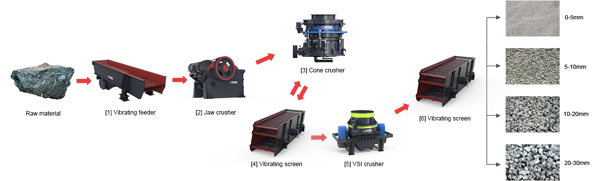 Iron Ore Crushing Line