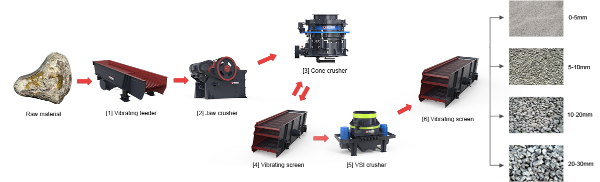 Gold Ore Crushing Line