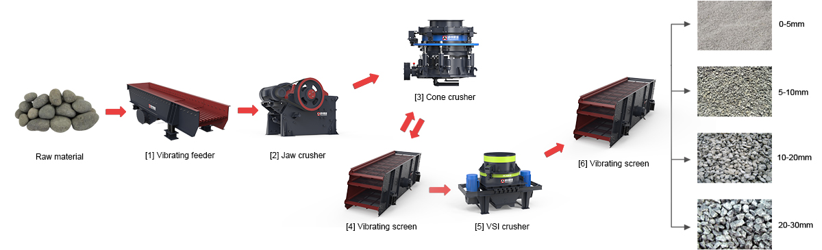 River Stone Crushing Line