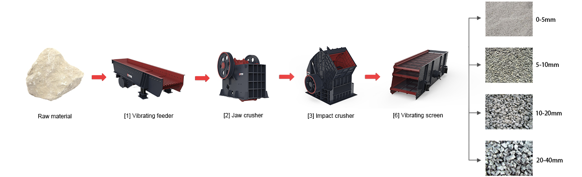 Limestone Crushing Line